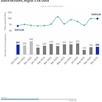 El mercado de fusiones y adquisiciones en Espaa cae un 15% hasta octubre, segn TTR Data